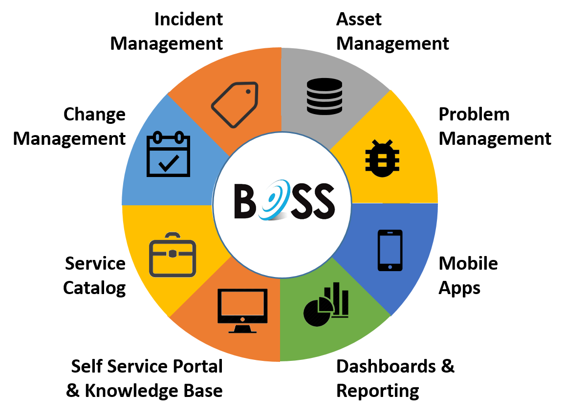 How Integrated Service Management can Improve Client Service